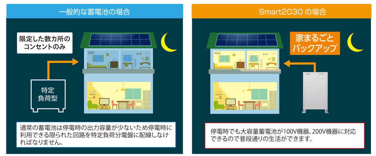 a-smart2030の夜間停電時の蓄電池の使用イメージ